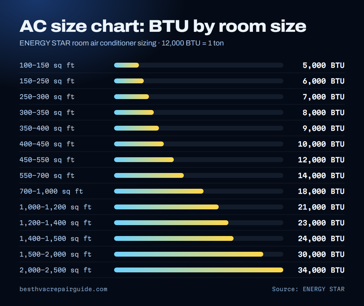 AC size chart: BTU needed by room size, from 5,000 BTU for 100–150 sq ft to 34,000 BTU for 2,000–2,500 sq ft (ENERGY STAR)